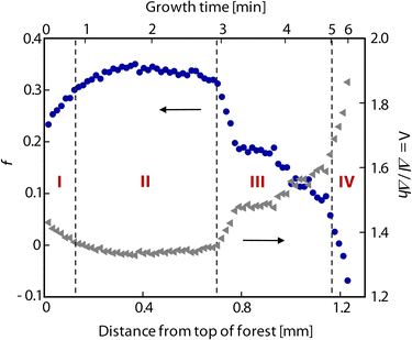 Plot of f (solid blue circles) and Λ (solid gray triangles) versus both forest height and growth time for a typical forest grown in C2H4/H2 at Ts/Tp = 750/1000 °C. Growth stages I–IV (as described in the text) are labeled on the plot in red. Note that growth time scales nonlinearly with forest height.