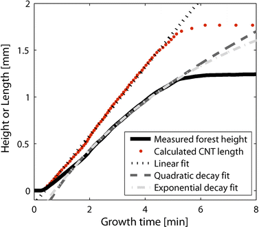 Corrected CNT lengthening kinetics as computed from in situ measurement of forest height for sample grown at Ts/Tp = 750/1000 °C. Curve fitting demonstrates the transformation from a nonlinear to a linear characteristic. A linear, rate-limited kinetics model best fits the length kinetics, while quadratic decay ()7 and exponential decay [h(t) = βτ0(1 − e−t/τ0)]5 best describe the steady growth regime of our height kinetics.