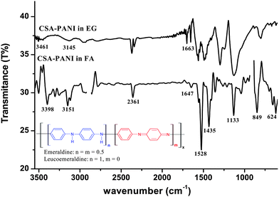 FT-IR spectra of CSA doped PANI in formic acid (FA) and ethylene glycol (EG).