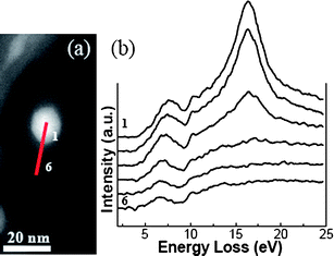 (a) Energy filtered TEM (EFTEM) image of an isolated Si particle embedded in a SiO2 nanowire; (b) the corresponding EELS line scan spectra starting from the particle center to the SiO2 matrix wire along the chain axial direction.