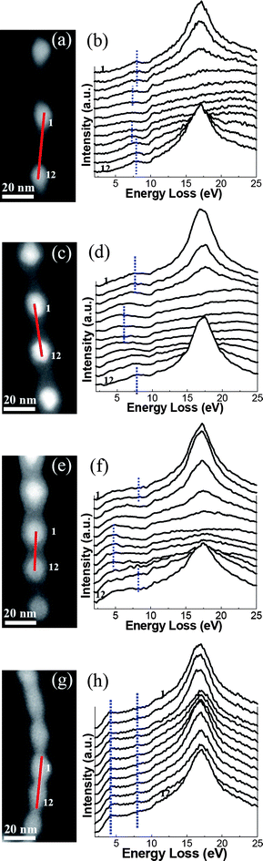 EFTEM images of four particle chains with different inter-particle spacings, i.e. (a) ∼30 nm, (c) ∼20 nm, (e) ∼10 nm and (g) ∼0 nm; (b), (d), (f) and (h) the corresponding EELS line scan spectra taken across the Si particles along the chain axial direction.