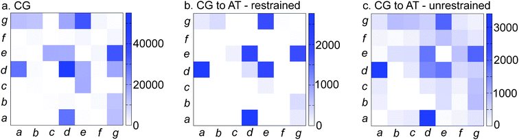 Heptad–heptad contacts within a CNT/6 nano-1 complex for (a) CG and (b and c) AT simulations. We calculate a heptad–heptad contact as follows: the minimum distance between two residues of different peptides is calculated. The residues are defined to be in contact if this minimum distance is less than 6 Å (a, CG simulations) or 3.5 Å (b and c, AT simulations). For the CG simulation (a), the peptides were initially placed in a circle around the CNT with the Phe residues facing towards the tube. Data were averaged from 0.5 to 2 µs. In (b), the initial AT configuration was obtained from a CG to AT conversion of the CG simulation in (a) at 2 µs. The AT CNT/peptide complex was equilibrated for 20 ns with peptide helical restraints. Data were averaged from 10–20 ns. For (c), the helical restraints in (b) were removed and the complex was then simulated for a further 40 ns. Data were averaged from 30–40 ns. In (a), (b) and (c) the peptides are parallel such that their N- and C-termini are at opposite ends of the CNT.