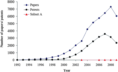 Number of papers/patents with carbon nanotubes as the topic, according to the Scopus database (consulted November 19th, 2009). Red triangles correspond to the subset A: papers dealing with the possible free-radical scavenging activity of CNTs.