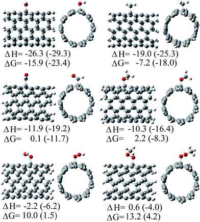 Addition products of the reactions between a (5,5) SWCNT fragment and different free radicals, as predicted in ref. 15. Energy values are reported in kcal mol−1.