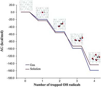 Cascade-like energetic profile corresponding to consecutive ˙OH additions to the wall of a (5,5) SWCNT fragment.