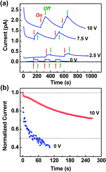 (a) Voltage-dependent photocurrent as a function of time upon turning the incident white light on and off (100 mW cm−2). (b) Comparison of photocurrent decay as a function of time at the voltage of 0 V and 10 V.