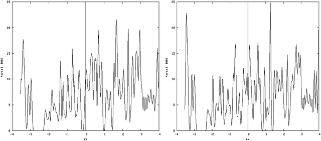 Spin-down (left) and spin-up (right) DOS related to an S edge with 50% coverage containing vacancies. Total magnetic moment is 2.76 μB/cell.