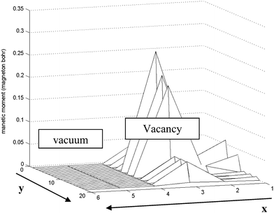 Schematic of variation of magnetic moment along the S edge with 50% coverage of S atoms nanoribbon in the x–y plane. Near the vacancy the local magnetic moments increase rapidly. The length unit is 1 Å in the y direction and 2.5 Å in the x direction.