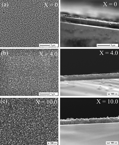 (a)–(c) Typical surface morphologies and cross-sections of the samples deposited at X = 0 (a), 4.0 (b), 10.0 (c), respectively.