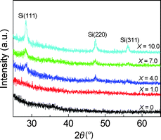 XRD spectra of the samples deposited at different hydrogen dilution ratios X from zero to 10.0.