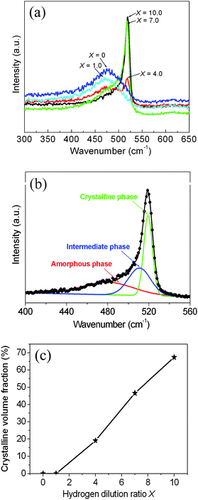 (a) Raman scattering spectra of the samples deposited at different hydrogen dilution ratios X. (b) A typical deconvolution of the Raman spectrum of the sample deposited at a hydrogen dilution ratio X = 10.0. (c) The estimated crystalline volume fraction of the nc–Si/a–SiC films as a function of the hydrogen dilution ratio X.