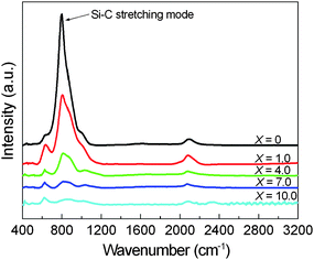 FTIR absorption spectra of the samples deposited at different hydrogen dilution ratios X.