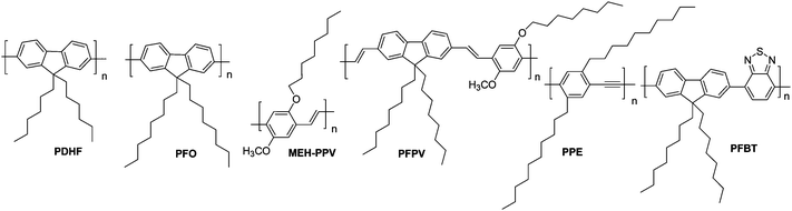 The structures of poly(9,9-dihexylfluorene) (PDHF), poly(9,9-dioctylfluorene) (PFO), poly[2-methoxy-5-(2-ethylhexyloxy)-1,4-phenylenevinylene] (MEH-PPV), poly[2-methoxy-5-(2-ethylhexyloxy)-2,7-(9,9-dioctylfluorene)] (PFPV), poly(p-phenylene ethynylene) (PPE), poly(9,9-dioctylfluorene-2,7-diyl-co-benzothiadiazole) (PFBT).