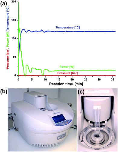 (a) Typical temperature, pressure and power profile for the synthesis of ZnO nanoparticles in benzyl alcohol at 120 °C; (b) single-mode CEM Discover microwave system; (c) 10 ml pressurized reaction tube and reactor cavity.
