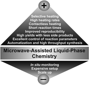 Current pros and cons of microwave-assisted synthesis.