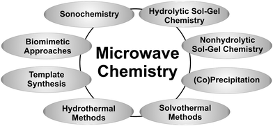 Possible combinations of microwave chemistry with well-established liquid-phase synthesis routes.