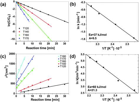 Benzyl acetate formation: (a) plot of ln(C/C0) vs. time for benzyl acetate formation for different times (fitted to a first order rate law); and (b) corresponding Arrhenius plot ln kesterificationvs. 1/T. ZnO crystal growth: (c) crystal radius r3vs. reaction time (according to Lifshitz–Slyozov–Wagner); and (d) corresponding Arrhenius plot ln kgrowthvs. 1/T. Figure partly reproduced from ref. 133 with permission of the American Chemical Society.