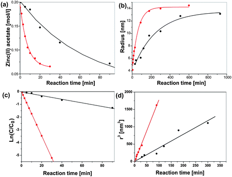 Comparison of (a) zinc acetate consumption (fitted with a pseudo first order kinetic model) and (b) evolution of the ZnO crystal size (fitted with a double exponential model) with reaction time under microwave irradiation and under conventional heating in an oil bath at 120 °C. Figure reproduced from ref. 133 with permission of the American Chemical Society.