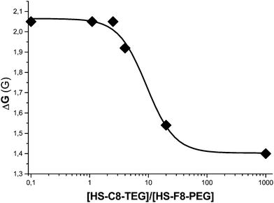 Dependence of ΔG (in Gauss) as a function of the ratio between the number of C8-TEG and F8-PEG chains (RSAM) in the monolayer.