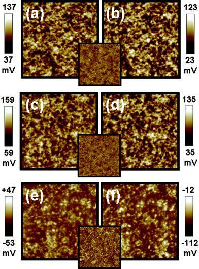 Surface potential mappings in the dark (a,c,e) and under illumination (b,d,f) on top of three kinds of interlayer structures. (a,b) Type I structure: ITO/P3HT:TiO2 NRs hybrid, (c,d) Type II structure: ITO/PEDOT:PSS/P3HT:TiO2 NRs hybrid, and (e,f) Type III structure: ITO/PEDOT:PSS/P3HT:TiO2 NRs hybrid/TiO2 NRs. The insets are topographic images of three kinds of interlayer structures. The image sizes are 5 × 5 μm.