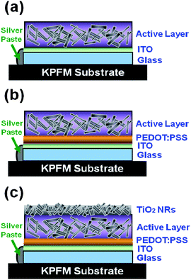 Schematic diagrams of three kinds of interlayer structures. (a) Type I structure: ITO/P3HT:TiO2 NRs, (b) Type II structure: ITO/PEDOT:PSS/P3HT:TiO2 NRs, and (c) Type III structure: ITO/PEDOT:PSS/P3HT:TiO2 NRs/TiO2 NRs.