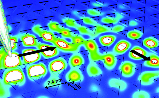 Waveguiding and bending of electronic surface states (EESs). A missing row in a periodic array of triangular surface defects defines a waveguide for surface electrons, injected from a metallic tip at the desired location, and confined to propagate along the bending guide by a bandgap in the periodic structure. The image shows an array of triangular defects formed by depositing one monolayer of silver on a Cu(111) surface, alongside the density of an electron wave launched from a point-like source (the tip) with an energy of 19 meV above the Fermi level.