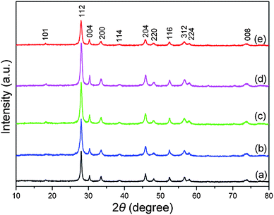XRD patterns of the as-synthesized products obtained at pH = 9 in the presence of different amounts of EDTA. (a) 0.05 g EDTA. (b) 0.10 g EDTA. (c) 0.15 g EDTA. (d) 0.25 g EDTA. (e) 0.46 g EDTA.