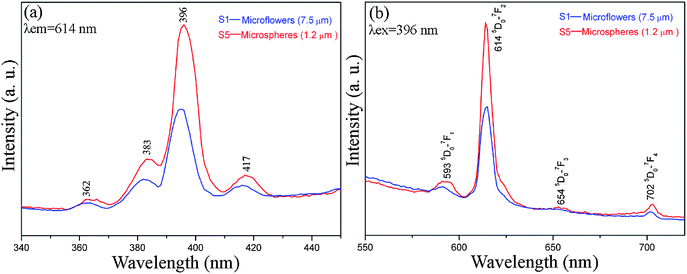 Room-temperature (a) excitation (λem = 614 nm) and (b) emission (λex = 396 nm) spectra of La2(MoO4)3:Eu microflowers with an average size of 7.5 μm (S1) and microspheres with an average size of 1.2 μm (S5).