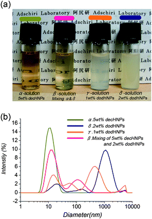 Images (a) and DLS results (b) of HNPs in cyclohexane. All imaging and DLS measurements were completed within 15 min of sample solution preparation.