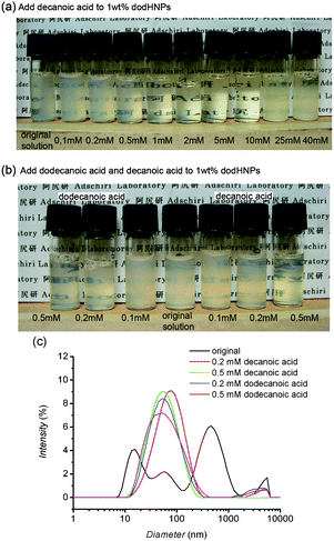 Images (a), (b) and DLS results (c) of dodHNPs in cyclohexane. All the images and DLS were taken within 15 min of sample solution preparation. Decanoic acid was added to the 1 wt% dodHNP cyclohexane solution (0.8 ml) until the concentration of decanoic acid became 0.1, 0.2, 0.5, 1, 2, 5, 10, 25 and 40 mM. Dodecanoic acid also was added to the 1 wt% dodHNP cyclohexane solution (0.8 ml) until the concentration became 0.1, 0.2 and 0.5 mM.