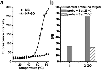 (a) Temperature effects on the fluorescence emission intensities of (a) 2 and (b) 1-GO. The concentrations of 1 and 2 were 10 nM. (b) Signal enhancement of both 2 and 1-GO in the phosphate buffer after hybridization with the target 3 at 25 and 75 °C. The final probe/target concentration ratio was 1 : 6. The excitation and emission wavelengths were 494 and 524 nm, respectively.