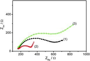 Electrochemical impedance spectroscopy of NCNTs-550C-H (1), NCNTs-850C-H (2), and NCNTs-850C-REF (3). The measurements were performed at the formal potential of the [Fe(CN)6]3−/4− redox couple (5 mM; +200 mV vs. Ag/AgCl 3 M KCl) in the frequency range of 5 Hz (final) to 40 kHz (initial) with an AC amplitude of 5 mV.