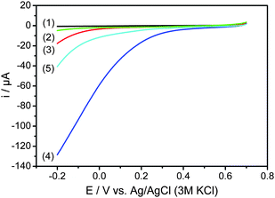 Polarization curves of NCNTs-550C-L (1), NCNTs-550C-H (2), NCNTs-850C-L (3), NCNTs-850C-H (4), and NCNTs-850C-REF (5) obtained by rotation disc electrode measurements with a rotation speed of 900 rpm at a scan rate of 5 mV s−1 in oxygen-saturated 0.4 M HCl at room temperature. CE: Pt foil, RE: Ag/AgCl/3 M KCl.