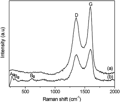 Raman spectra of (a) GO and (b) the CuO:GO1 nanocomposite.