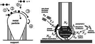 Popular models of carbon nanotube growth mechanism (sources: Hofmann et al.160 (left) and Puretzky et al.161 (right)). Figure on the left reprinted with permission from: S. Hofmann, G. Csanyi, A. C. Ferrari, M. C. Payne and J. Robertson, Phys. Rev. Lett., 2005, 95, 3. http://prl.aps.org/abstract/PRL/v95/i3/e036101, Copyright 2005 by the American Physical Society. Figure on the right reprinted with permission from: A. A. Puretzky, D. B. Geohegan, S. Jesse, I. N. Ivanov and G. Eres, Appl. Phys. A: Mater. Sci. Process., 2005, 81, 223–240. Copyright 2005, Springer Berlin/Heidelberg.