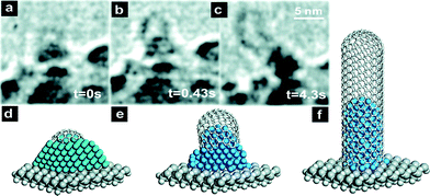 
            In situ HRTEM images and depictions of initial stages of CNT nucleation.162 Reproduced with permission from: S. Hofmann, R. Sharma, C. Ducati, G. Du, C. Mattevi, C. Cepek, M. Cantoro, S. Pisana, A. Parvez, F. Cervantes-Sodi, A. C. Ferrari, R. Dunin-Borkowski, S. Lizzit, L. Petaccia, A. Goldoni and J. Robertson, Nano Lett., 2007, 7, 602–608. Copyright 2007 American Chemical Society.