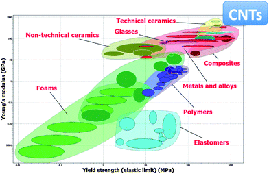 Ashby plot showing Young's modulus plotted against tensile strength for many engineering materials. Based on theoretical calculations and experimental measurements, CNTs exhibit the highest Young's modulus and tensile strength.101 Plot made using the CES EduPack software, Granta Design Ltd., Cambridge, UK (www.grantadesign.com).