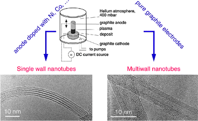 Schematics of an arc discharge apparatus, along with electron microscopy pictures of the products obtained with doped and pure anodes.130 Figure reproduced with permission from Dr Jean-Marc Bonard, École Polytechnique Fédérale de Lausanne (EPFL), Switzerland, http://ipn2.epfl.ch/CHBU/NTproduction1.htm.