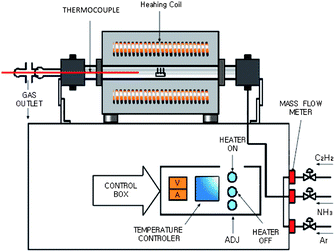 Schematic diagram of thermal CVD apparatus (source: Eindhoven University of Technology133). Figure reproduced with permission from Professor Peter H. L. Notten, Philips Research Laboratories, http://students.chem.tue.nl/ifp03/synthesis.html.