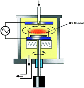 Schematic diagram of plasma CVD apparatus (source: Eindhoven University of Technology133). Figure reproduced with permission from Professor Peter H. L. Notten, Philips Research Laboratories, http://students.chem.tue.nl/ifp03/synthesis.html.