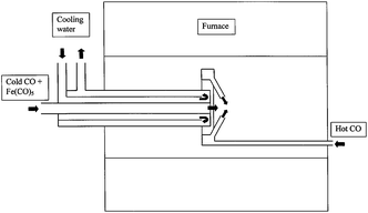 Layout of CO flow-tube reactor, showing water-cooled injector and ‘showerhead’ mixer.150 Figure reproduced with permission from: P. Nikolaev, M. J. Bronikowski, R. K. Bradley, F. Rohmund, D. T. Colbert, K. A. Smith and R. E. Smalley, Chem. Phys. Lett., 1999, 313, 91–97. Copyright 1999, Elsevier.