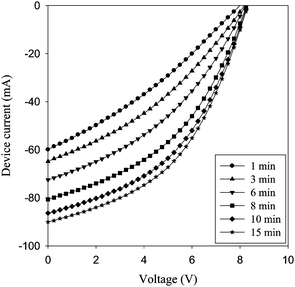 Evolution of the IV curves of a freshly prepared device after encapsulation. The illumination was continuous (1000 W m−2, AM 1.5 G, 72 ± 2 °C). The device improves over the course of 15 min from 0.5% to 1.06% power conversion efficiency.