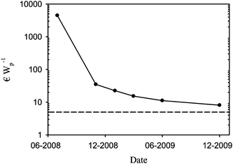 Learning curve for the manufacturing cost in € Wp−1 for R2R manufacture polymer solar cells based on ProcessOne (ref. 21). The lowest achievable cost with P3HT:PCBM and ITO using ProcessOne is estimated to be around 5 € Wp−1 shown as a broken line. Note that the first point is based on the solar hat (ref. 19) which differs slightly from ProcessOne with respect to materials and printing technology.