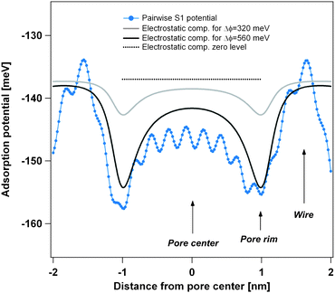 Comparison of the theoretical pairwise Xe–substrate potential V{S1} with the polarization contribution for an assumed surface potential difference between pore and wires. The light grey curve assumes a surface potential difference of 320 meV as measured by photoemission spectroscopy of adsorbed xenon (PAX)9 and the black curve a surface potential difference of 560 meV as obtained from DFT calculations.9 Both curves of the polarization contribution are vertically off-set by −137 meV for better comparison.