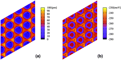 (a) Height profile in picometres and (b) energy profile in meV for a single Xe atom on the nanomesh and potential V{S2}. Scale: pore–pore distance = 3.2 nm.