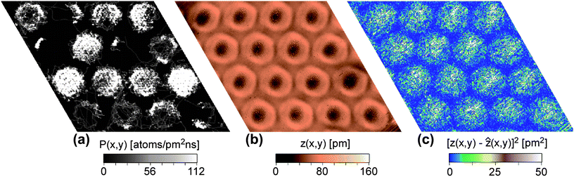 Analysis of the Xe residence probability: (a) Permanence statistics for a simulation at T = 95 K with the potential V{S2} (see text). The pores with at least 3 Xe atoms and fewer than 8 atoms show a ring-like shape denoting a dynamic preference for the permanence on the rim of the pore. (b) STM image with Xe “rings” at the rims of the pores at T = 85.5 K according to Fig. 1f, US = 1 V, IT = 1 nA. (c) Noise analysis derived from STM image in (b).