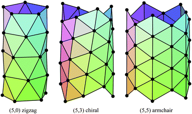 General polyhedral model for boron nanotubes for zigzag, chiral and armchair tubes.