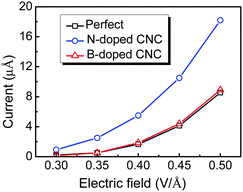 Calculated emission currents versus the electric field for CNC.
