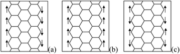Structure of the electronic spin of an isolated ZGNR with an open edge, and (a), (b) and (c) correspond to the AFM, FM and NM spin configurations, respectively.