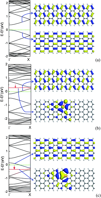 The electronic structure for a perfect 8-AGNR (a), containing one N dopant (b), and one B dopant (c) per seven units, and left are band structures, in which the impurity levels are denoted by the red line. For a perfect AGNR, the top right corner is an isosurface plot of LUMO and the bottom right corner is HOMO. For doped AGNR, the top right corner is an isosurface plot of donor (b)/acceptor (c) levels, and the bottom right corner is isosurface plot of impurity levels.The isosurface value is ±0.02 electrons au−3.